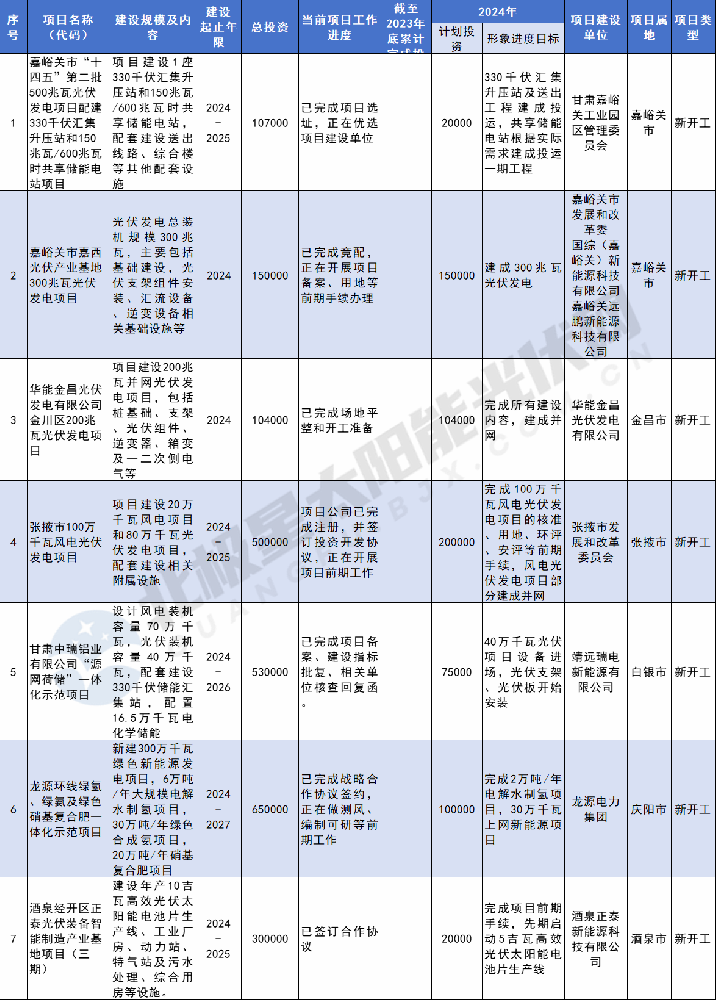 總投資1232.329億元！甘肅2024省列重大光伏建設項目公示