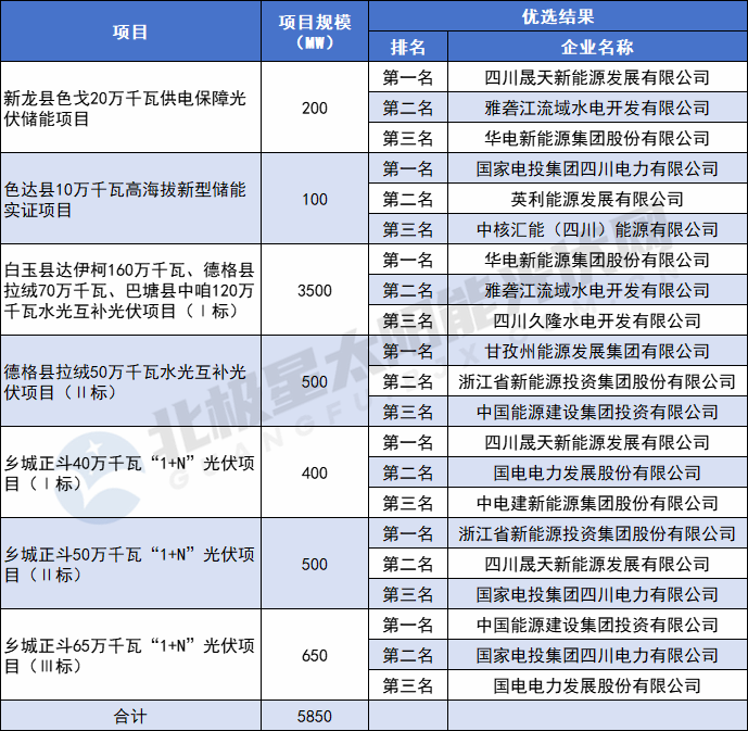 12家企業(yè)入圍！四川甘孜州5.85GW光伏優(yōu)選項目結果公示