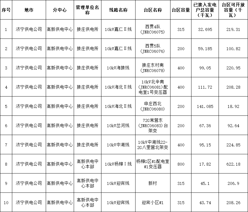 31地臺區為負數！山東濟寧高新供電中心2024年1月分布式光伏可開(kāi)放容量公示