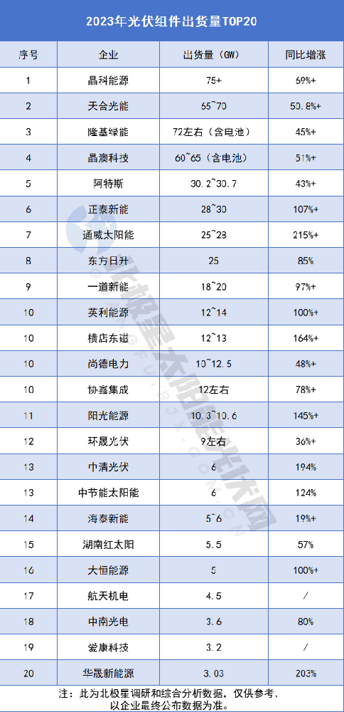 變了！2023年光伏組件出貨量TOP20