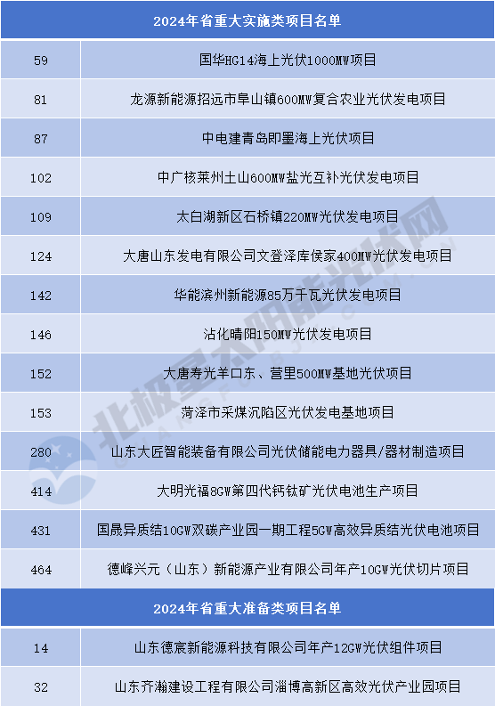 投資超千億！76個(gè)重大光伏項目名單公示