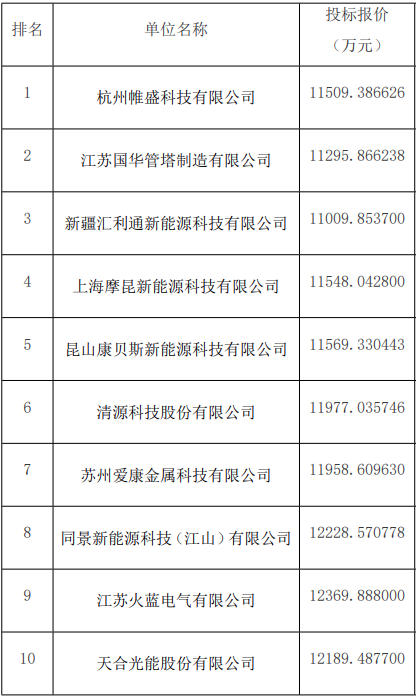 廣州光伏展會(huì )；10家企業(yè)入圍中核集團光伏支架框架采購訂單