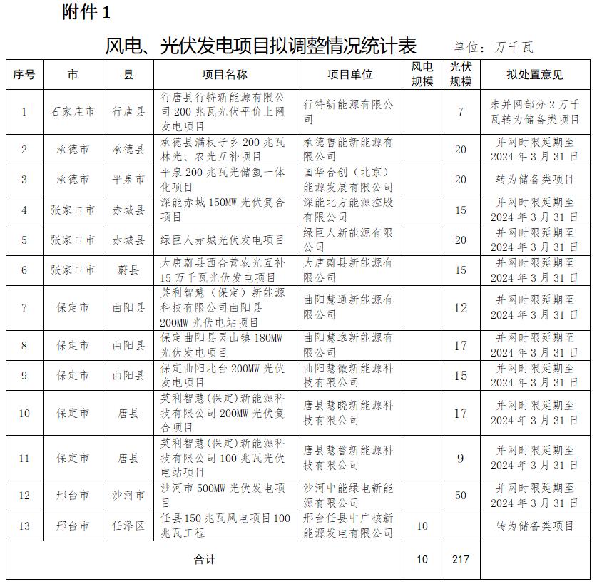 取消、延期、轉為儲備類(lèi)！河北再調整3.47GW風(fēng)光指標