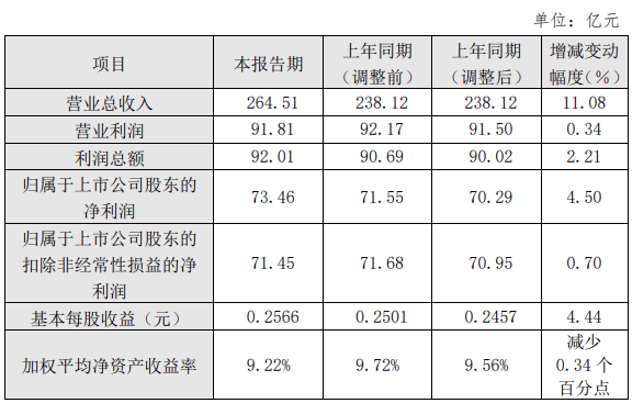 凈利潤73.46億！三峽能源2023年度成績(jì)單出爐