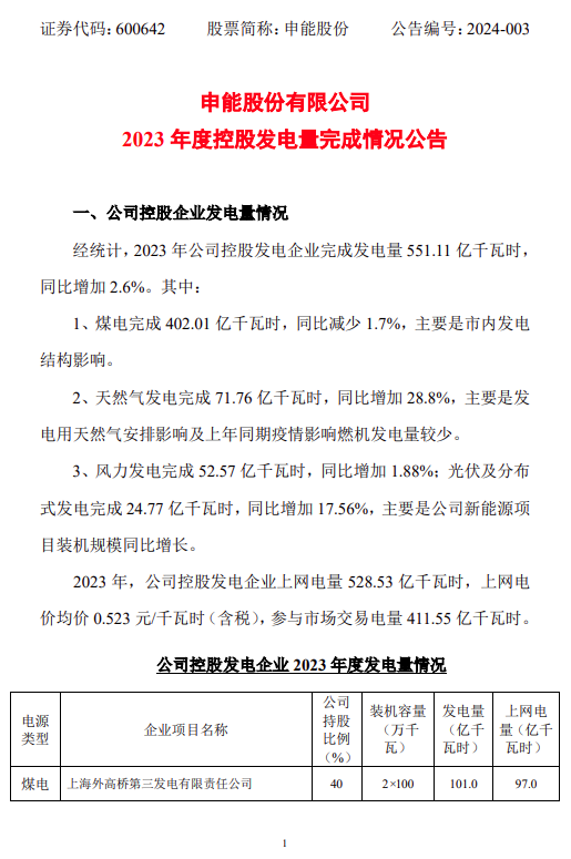 申能股份：2023年光伏及分布式發(fā)電完成24.77億千瓦時(shí)