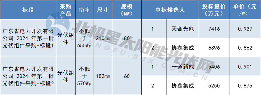 天合、協(xié)鑫、一道新能預中標廣東能源集團2024年第一批光伏組件采購訂單