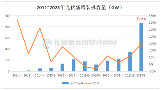 猛！2023 光伏新增裝機破200GW！