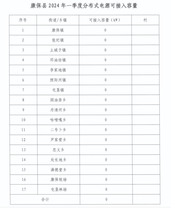 河北康?？h2024年一季度17地分布式光伏可接入容量為0
