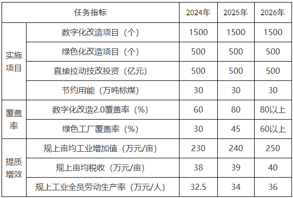 浙江嘉興：鼓勵智能光伏、新能源汽車(chē)等新興行業(yè)實(shí)施數字化改造升級行動(dòng)