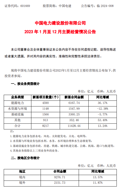含多個(gè)光伏項目！中國電建2023年新簽4590個(gè)能源電力項目