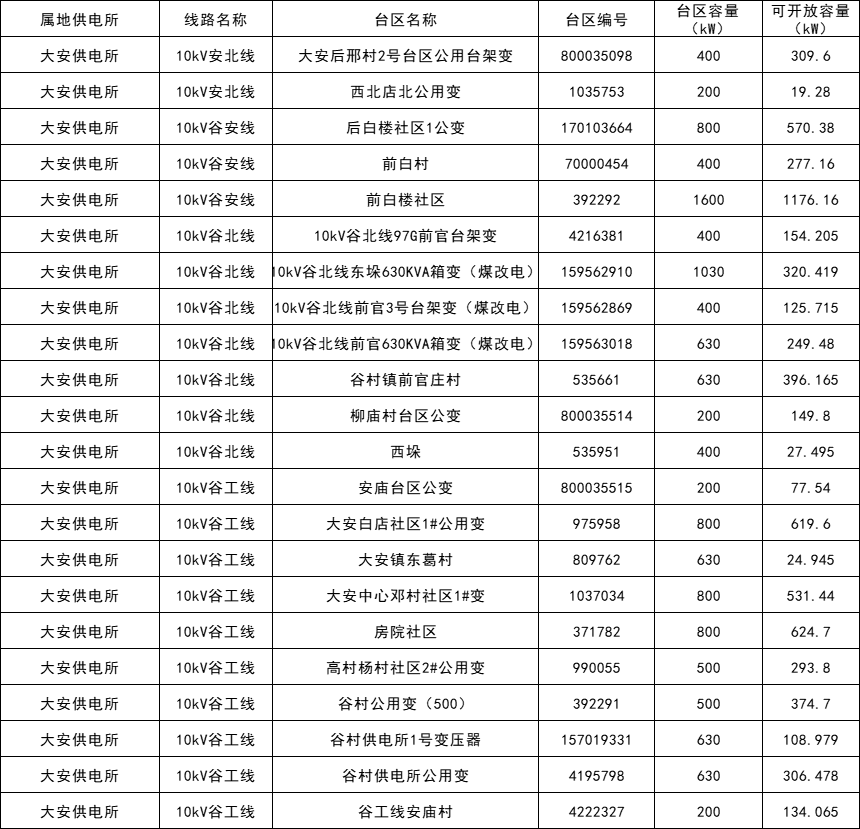 34地不可接入！山東兗州區2月分布式光伏可開(kāi)放容量公示