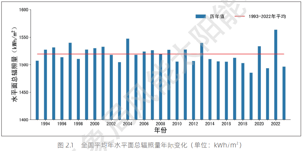 最新！31省市太陽(yáng)能資源與發(fā)電小時(shí)數情況