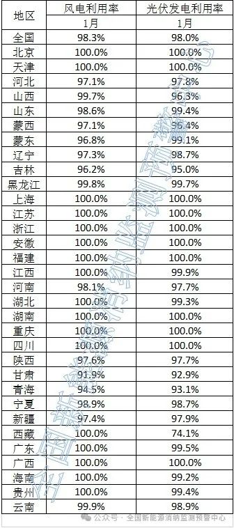 光伏98%！2024年1月全國新能源并網(wǎng)消納情況發(fā)布