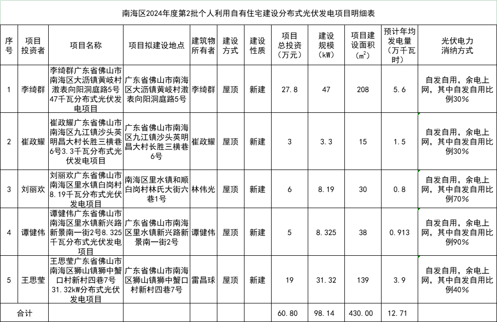 總投資60.8萬(wàn)元！廣東佛山南海區98.14kW戶(hù)用光伏項目備案