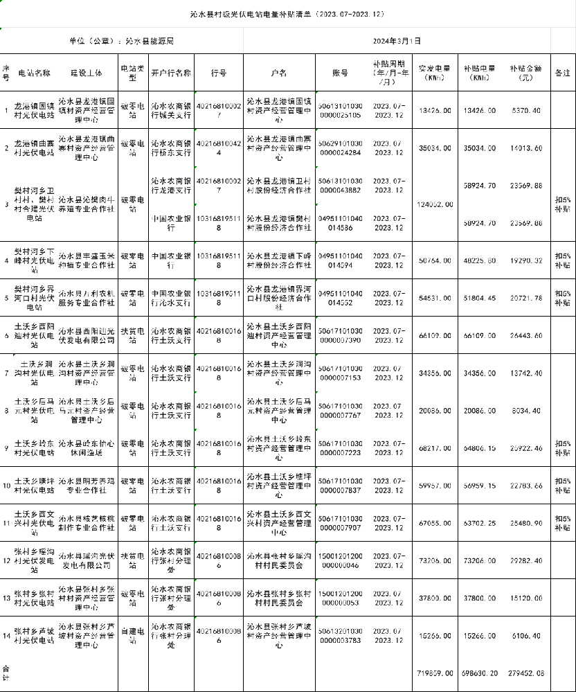 超27.9萬(wàn)元！山西沁水縣村級光伏電站電價(jià)補貼清單