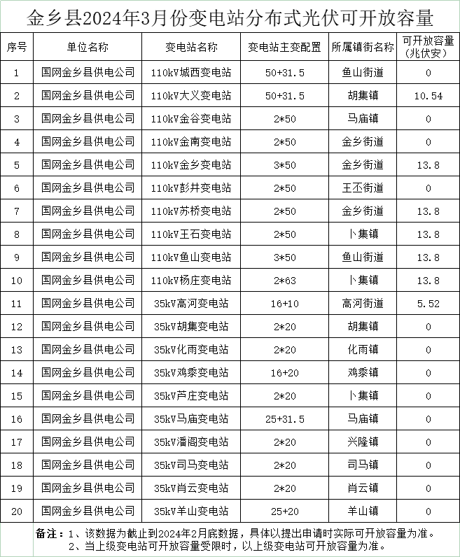 13個(gè)街道為0、剩余85.06MW！山東金鄉縣3月份變電站分布式光伏可開(kāi)放容量公布