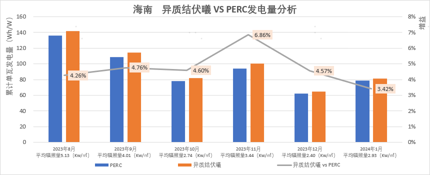 日均單瓦發(fā)電增益高達4.76%！東方日升異質(zhì)結伏曦組件最新實(shí)證數據出爐