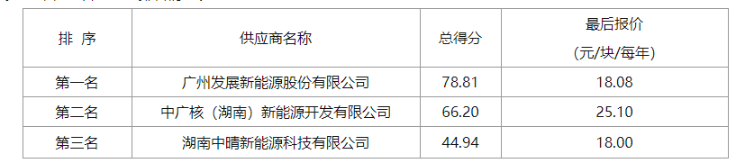 18.08元/塊/年！湖南耒陽(yáng)公共機構屋頂分布式光伏項目成交公示