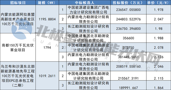1.864~2.126元/W！蒙能4GW光伏電站EPC中標候選人公布
