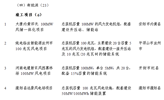 新能源項目23個(gè)！2024年河南省第二批重點(diǎn)項目名單公布