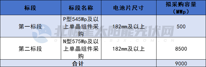漲價(jià)風(fēng)向標？P型均價(jià)0.86、n型均價(jià)0.91，三峽9GW組件集采開(kāi)標?