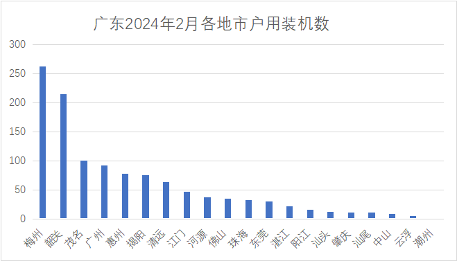 梅州、韶關(guān)、茂名前三 廣東電網(wǎng)公布2024年第二批戶(hù)用光伏并網(wǎng)信息