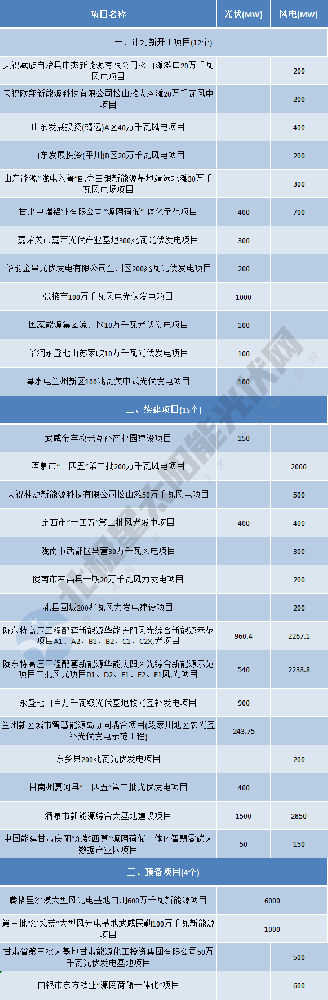 29GW！甘肅省2024年重大風(fēng)光項目清單發(fā)布