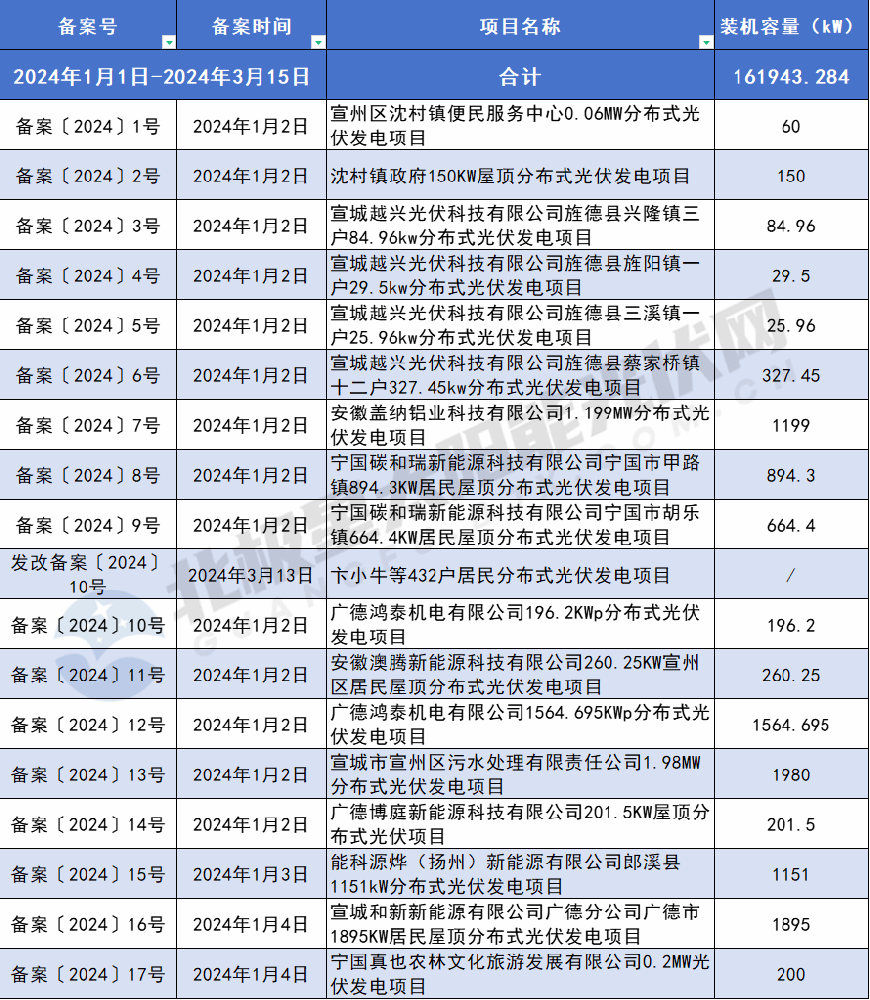 235個(gè)！安徽宣城2024年一季度分布式光伏項目備案已超161.94MW