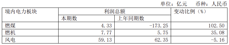 華能?chē)H：2023年新增太陽(yáng)能可控發(fā)電裝機6825.7MW