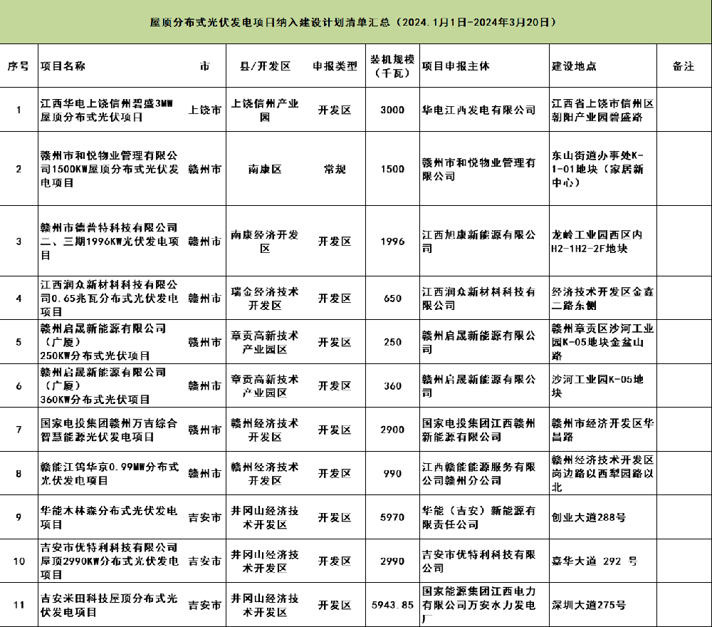 189.8MW！江西屋頂分布式光伏項目納入建設計劃清單發(fā)布