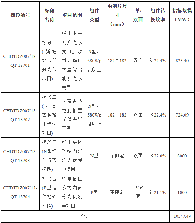 10.5GW！華電集團2024年第一批光伏組件集采招標