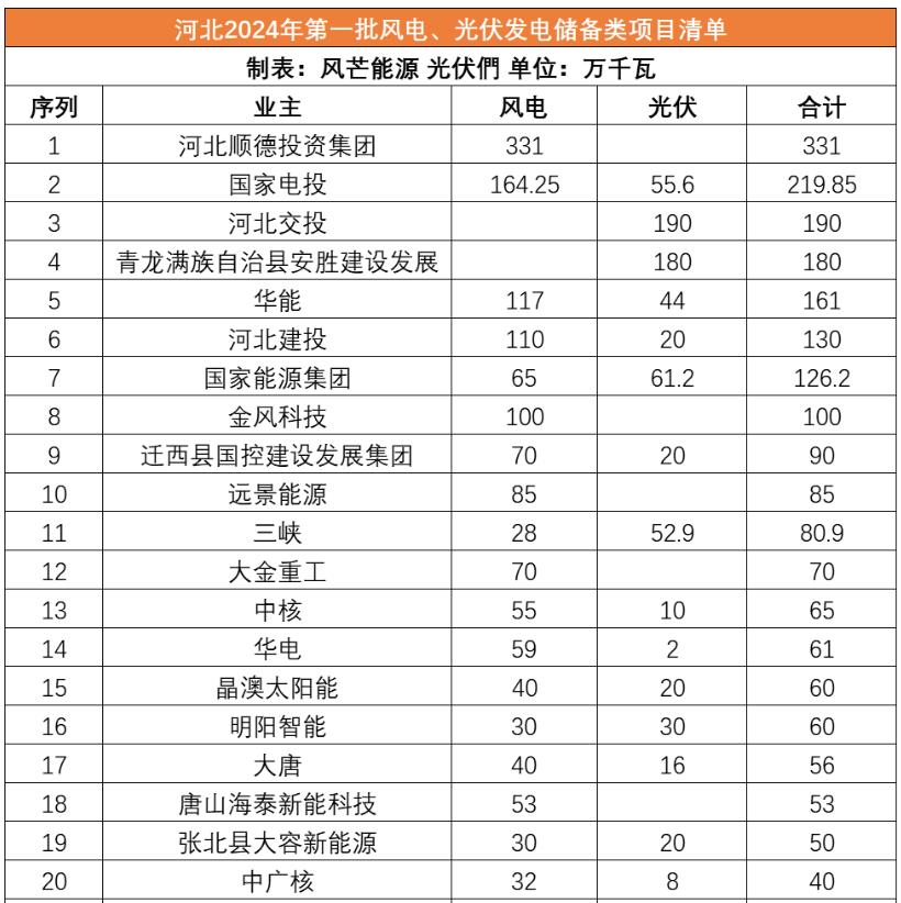 河北公示31GW風(fēng)光儲備項目名單：河北順德、國家電投、河北交投、華能等領(lǐng)銜