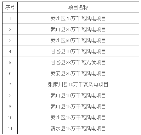 2.73GW！甘肅天水市“十四五”第三批新能源項目競配啟動(dòng)！
