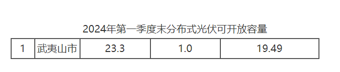 福建武夷山2024年第一季度末分布式光伏剩余可開(kāi)放容量19.49MW