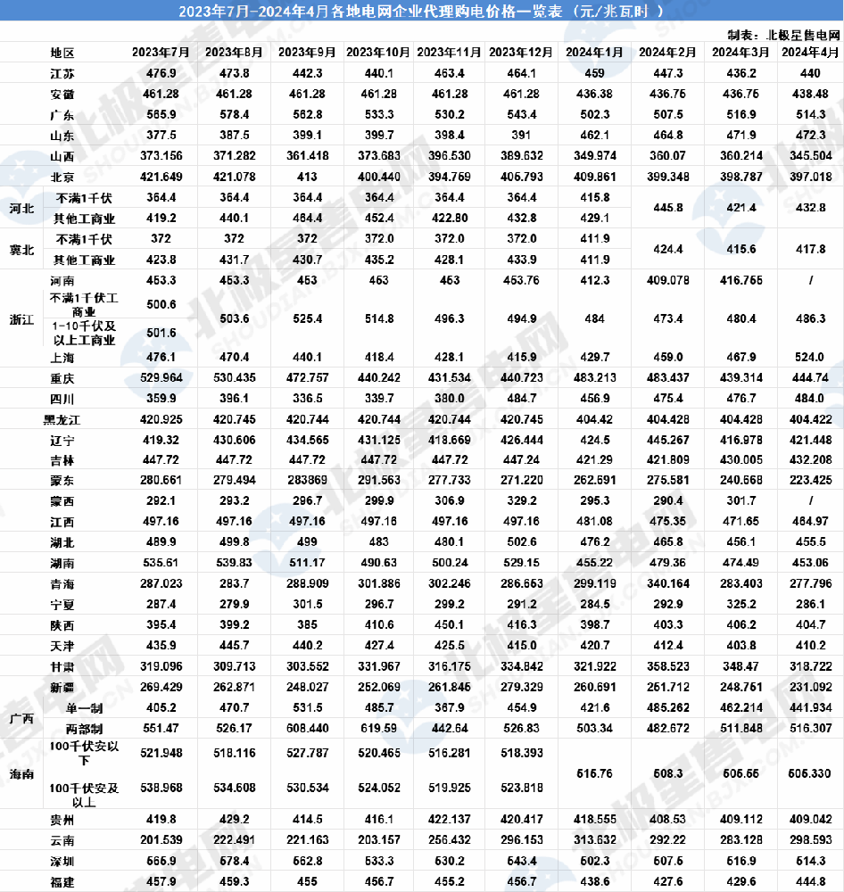 全國各地2024年4月電網(wǎng)企業(yè)代理購電價(jià)格公布！