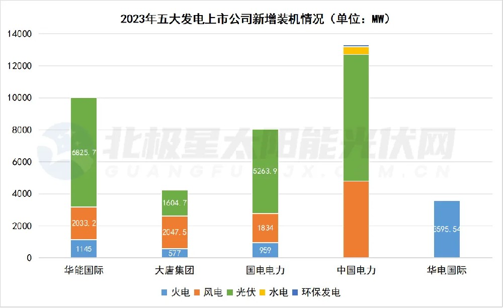 風(fēng)光新增占八成！五大發(fā)電上市公司不“卷”煤電了