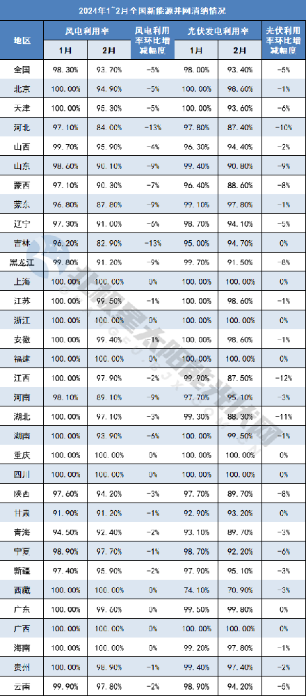 首次！光伏利用率跌破95%