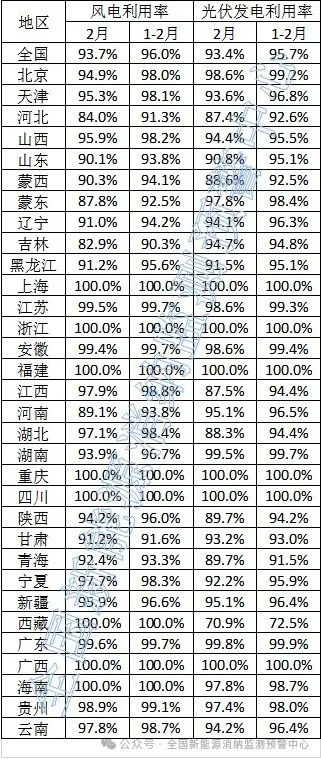 光伏93.4%！2024年2月全國新能源并網(wǎng)消納情況