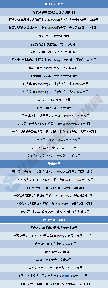 涉及33個(gè)光伏項目！江西2024年第一批省重點(diǎn)建設項目名單出爐