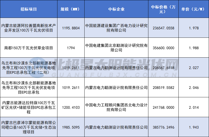 1.94~2.05元/W！蒙能8.2GW光伏EPC項目中標結果