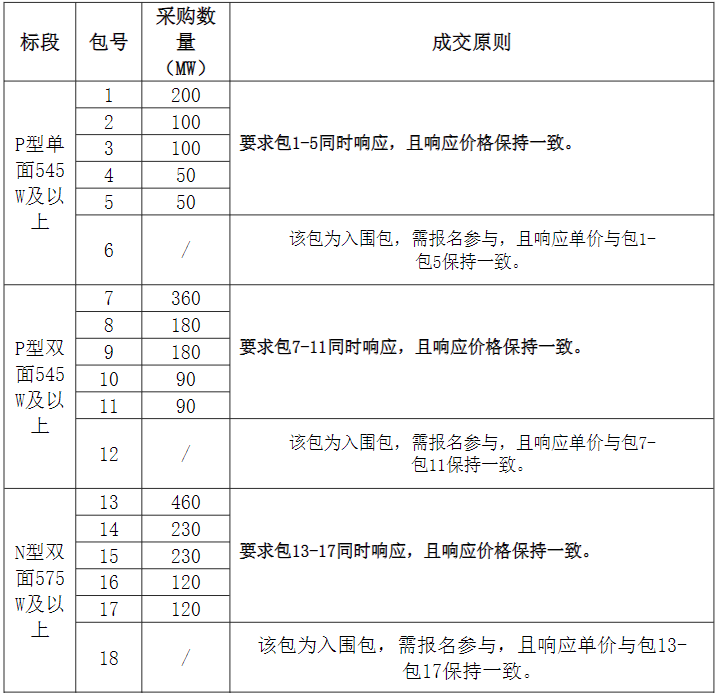 組件2.56GW、逆變器1.695GW！中國電氣裝備集團光伏組件、逆變器集采發(fā)布