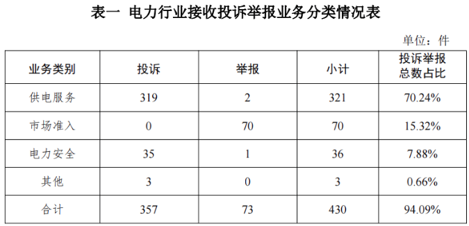 12398能監熱線(xiàn)：3月分布式光伏項目因當地臺區容量不足導致并網(wǎng)困難等問(wèn)題受到關(guān)注
