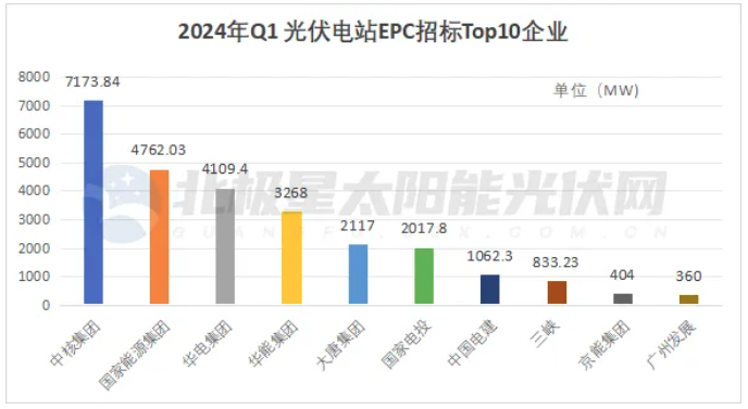 國家能源集團、中核、華能等五大央企超23GW光伏電站EPC定標