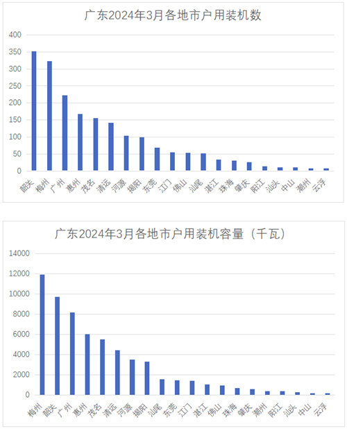 韶關(guān)、梅州、廣州列前三！廣東電網(wǎng)2024年3月并網(wǎng)戶(hù)用光伏項目公示