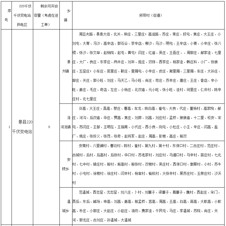 河北16地分布式光伏可接網(wǎng)容量為0！