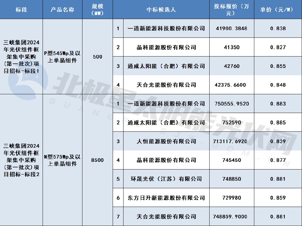 最低價(jià)0.827元/W！一道、晶科等7家企業(yè)入圍三峽集團9GW組件集采訂單