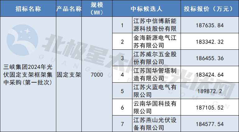 7GW，采購重量約28萬(wàn)噸！三峽集團固定支架框架集采中標候選人公布