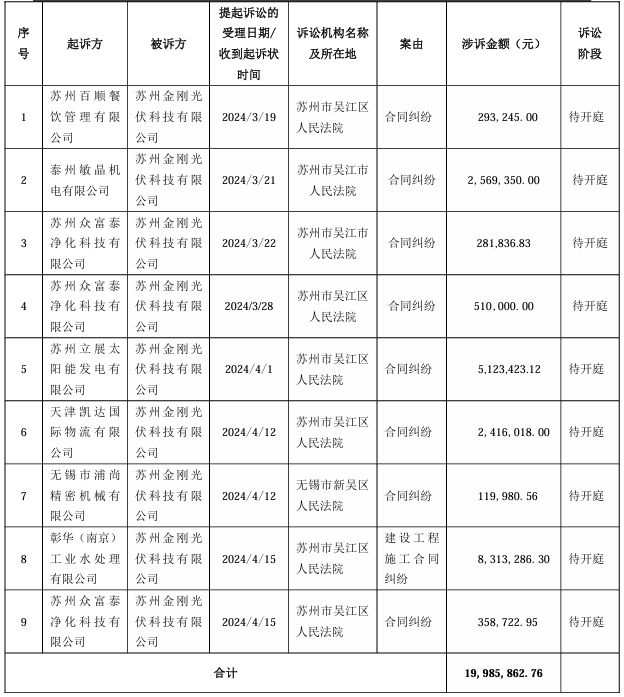 金剛光伏新增訴訟、仲裁案件9起 涉及金額超凈資產(chǎn)80.78%