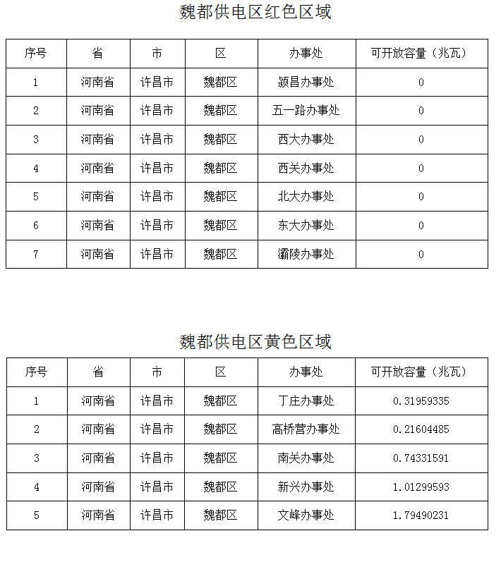 剩余約4.09MW！河南許昌魏都區2024年一季度分布式光伏承載力評估結果公布