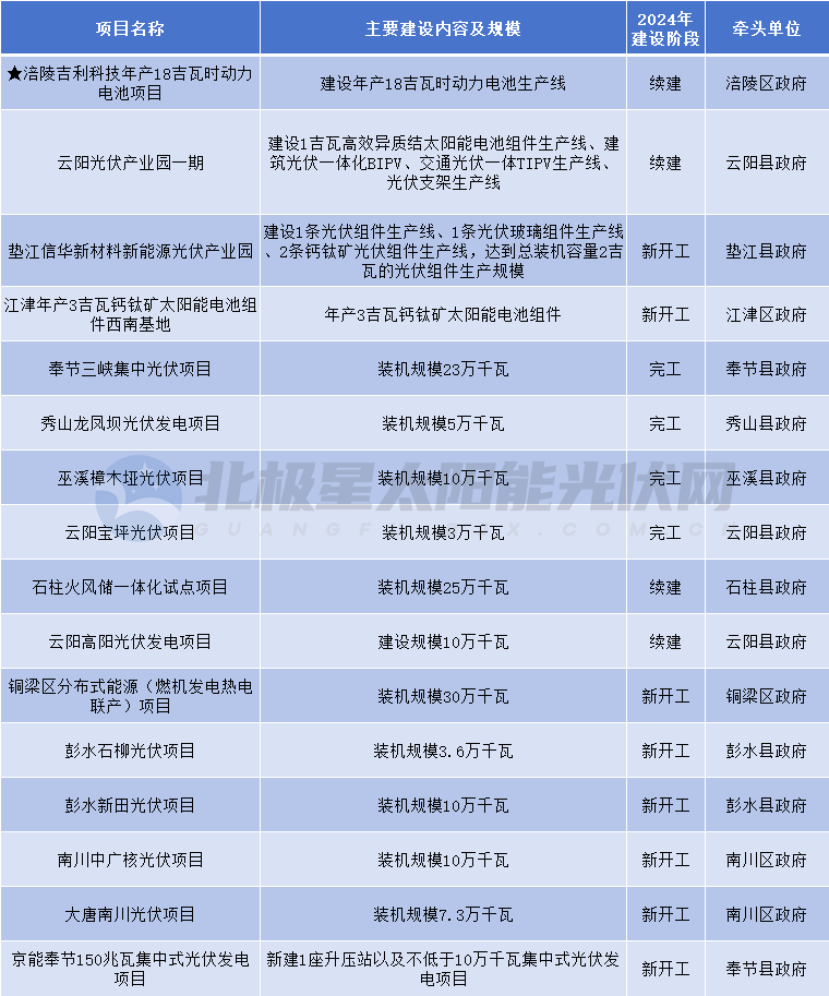 包括20個(gè)光伏項目！重慶市重點(diǎn)項目清單出爐